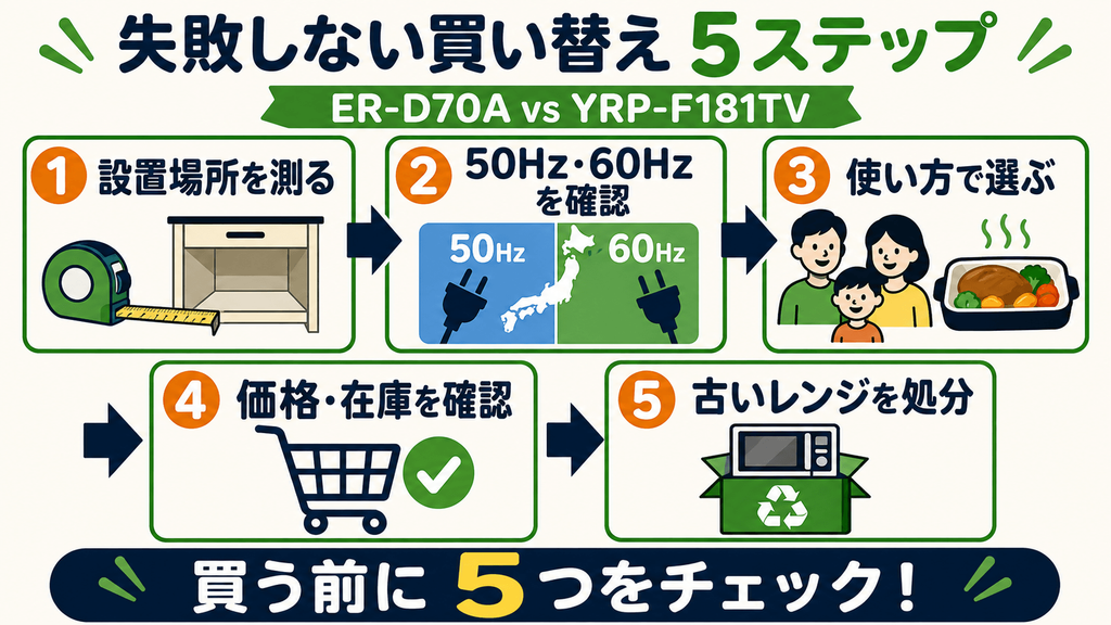 【手順】ER-D70AとYRP-F181TV失敗しない買い替え5ステップ