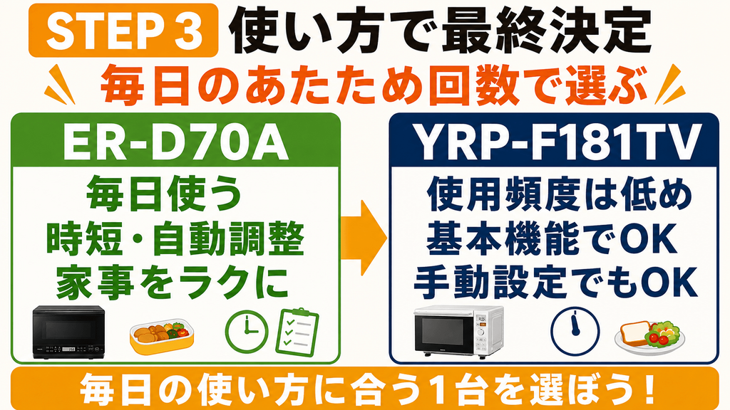 【手順】ER-D70AとYRP-F181TV失敗しない買い替え5ステップ　ステップ3：家事の負担や自炊の頻度から機種を決断する