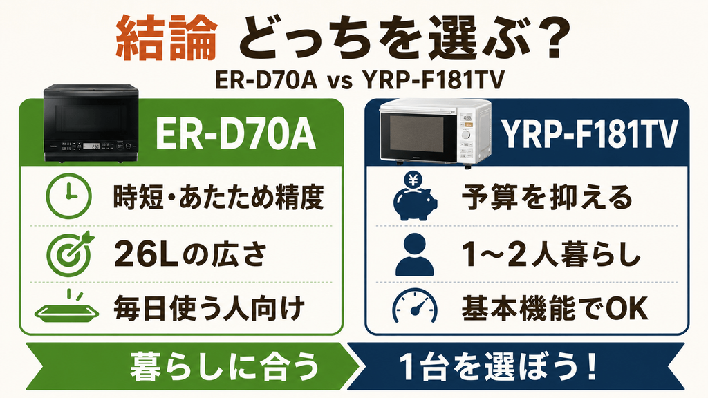 まとめ｜ER-D70AとYRP-F181TVの違いは時短性能と価格