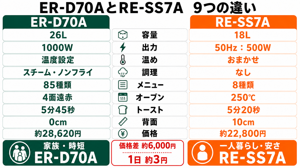ER-D70AとRE-SS7A違いを比較まとめ