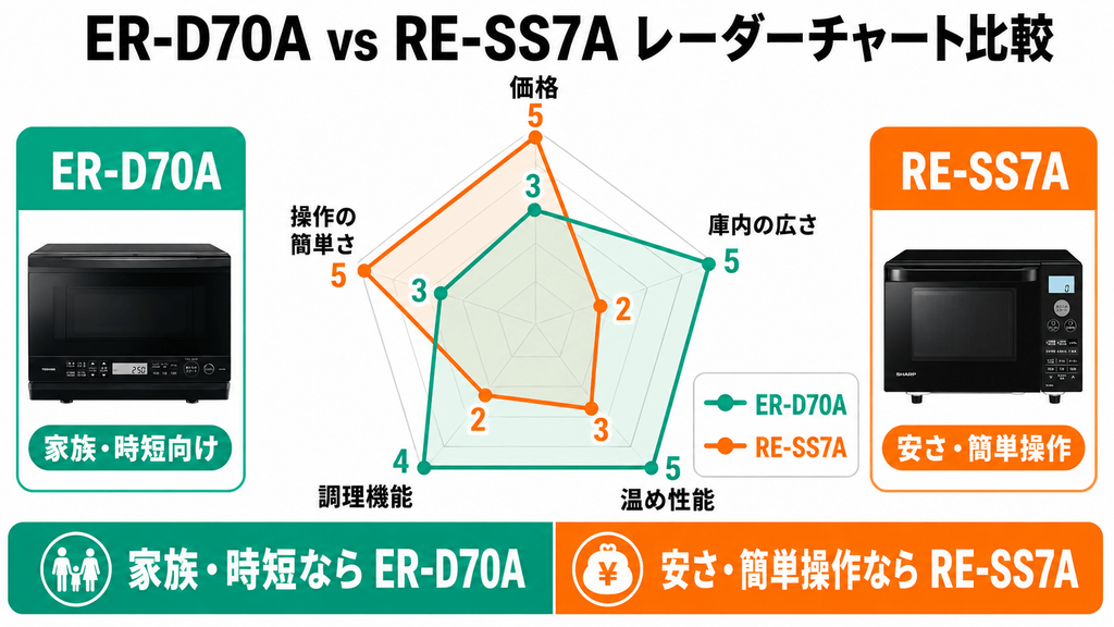 ER-D70AとRE-SS7Aレーダーチャート比較