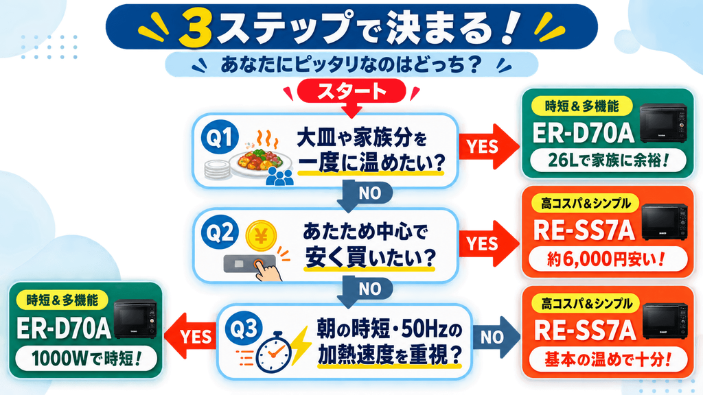 ER-D70AとRE-SS7A YES/NOチャート