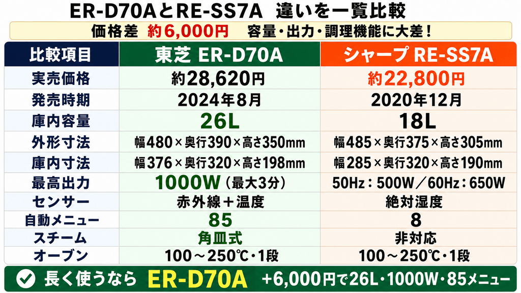 ER-D70AとRE-SS7Aの違いを一覧表で比較