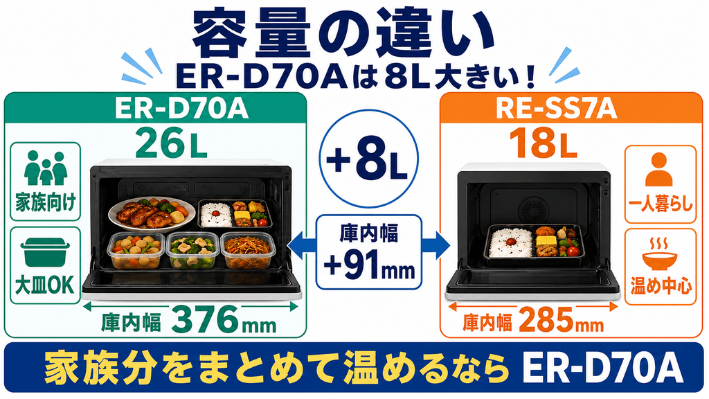 ER-D70AとRE-SS7Aの決定的な違い 容量