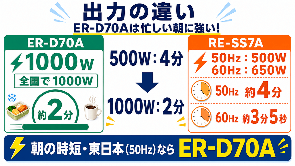 ER-D70AとRE-SS7Aの決定的な違い 出力