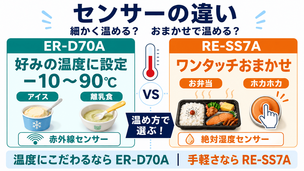ER-D70AとRE-SS7Aの決定的な違い センサー