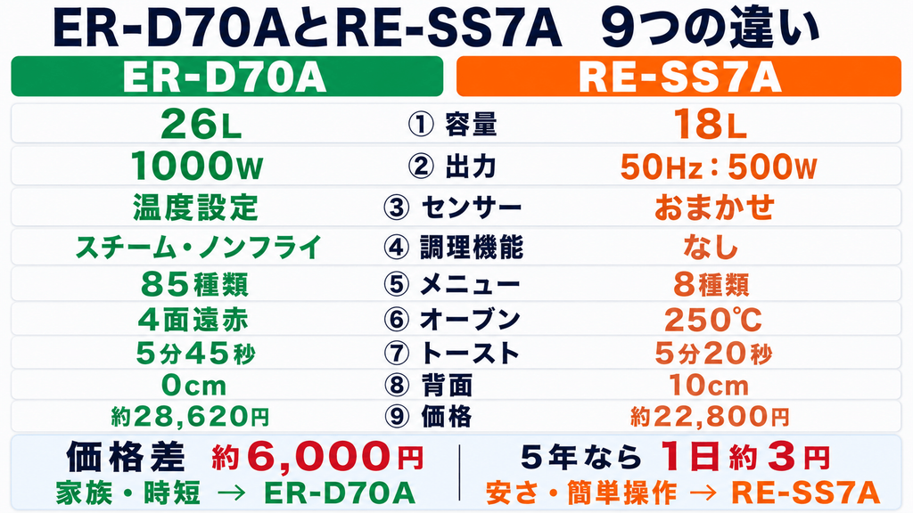 ER-D70AとRE-SS7Aの決定的な9つの違いを詳しく比較