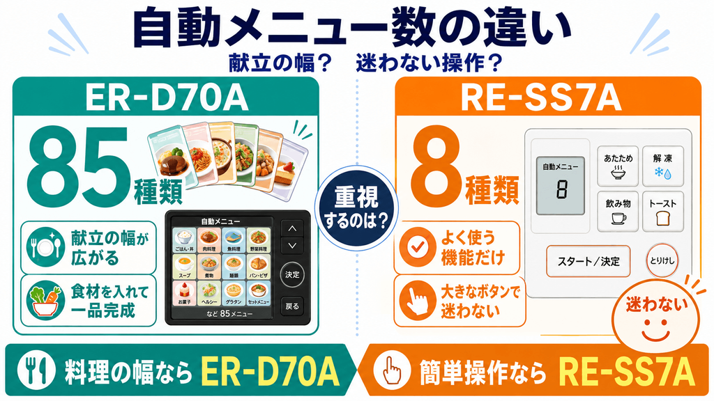ER-D70AとRE-SS7Aの決定的な違い 自動メニュー数