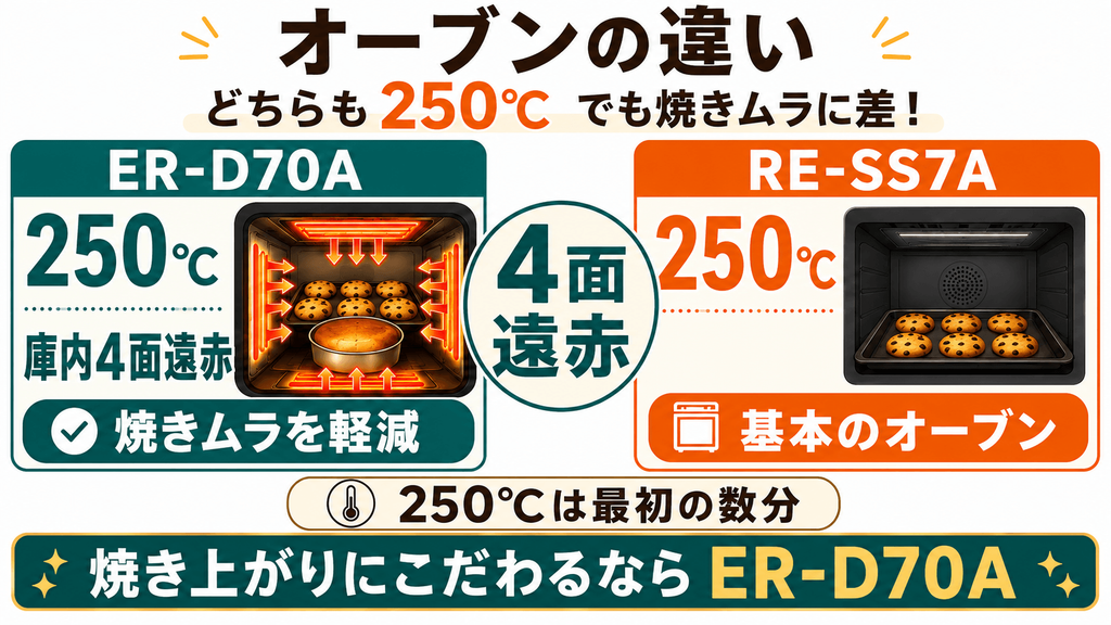 ER-D70AとRE-SS7Aの決定的な違い オーブン
