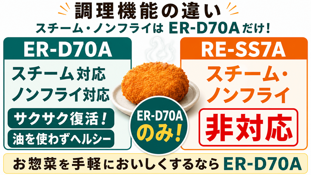 ER-D70AとRE-SS7Aの決定的な違い スチーム・ノンフライ機能