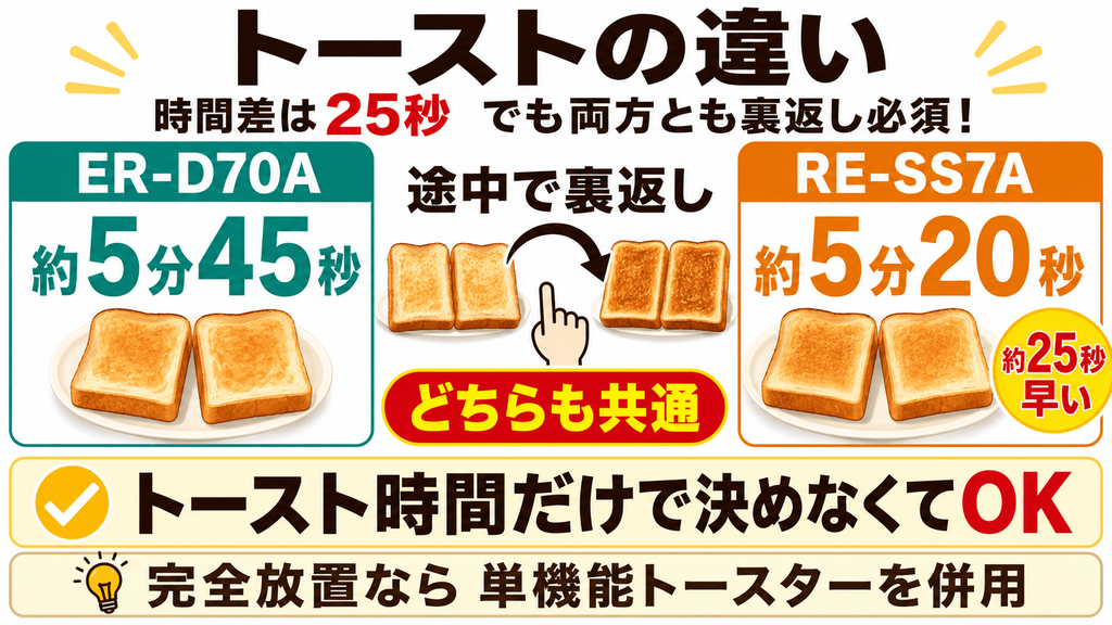 ER-D70AとRE-SS7Aの決定的な違い トースト