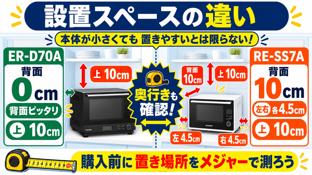 ER-D70AとRE-SS7Aの決定的な違い 設置スペース