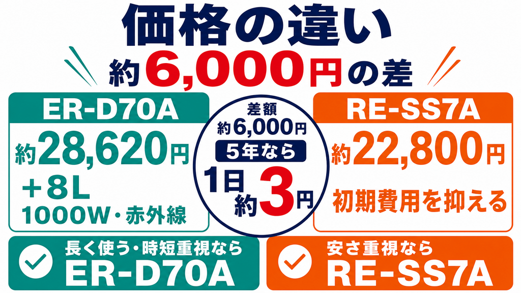 ER-D70AとRE-SS7Aの決定的な違い 価格