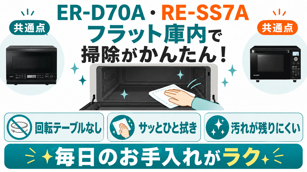 ER-D70AとRE-SS7Aの共通点 フラット庫内で汚れをサッと拭き取りやすく掃除がかんたん
