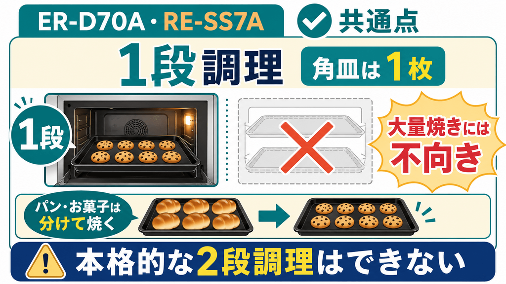 ER-D70AとRE-SS7Aの共通点 1段調理のため大量のパンやお菓子を一度に焼くのには不向き