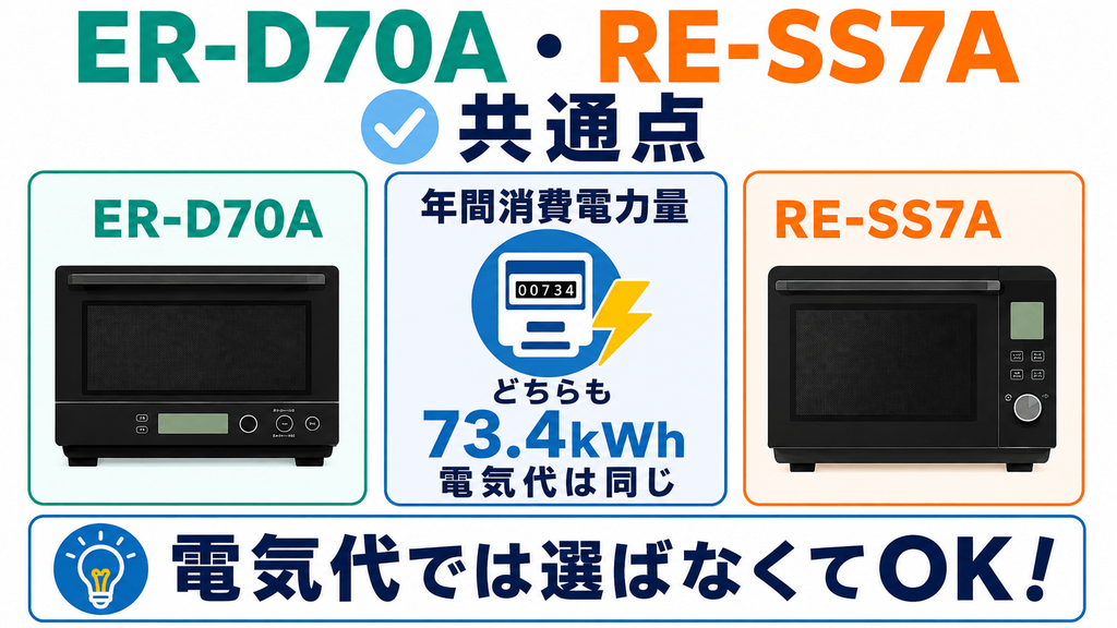 ER-D70AとRE-SS7Aの共通点 年間消費電力量は同じ73.4kWhのため電気代の差で選ぶ必要はなし