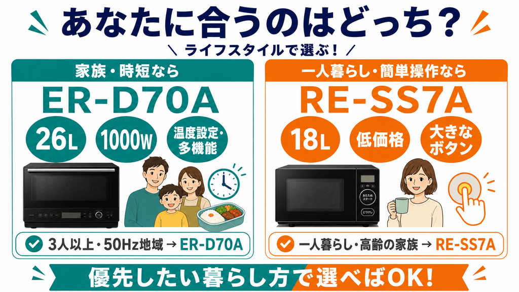 ER-D70AとRE-SS7A あなたにおすすめのオーブンレンジはどっち?