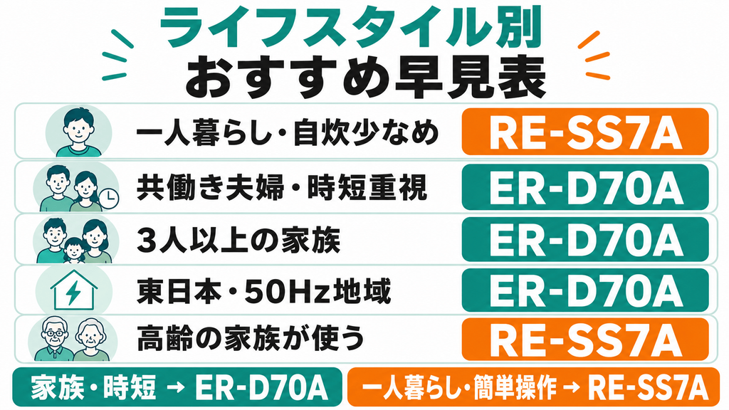 ER-D70AとRE-SS7A 生活スタイル・条件別おすすめ早見表