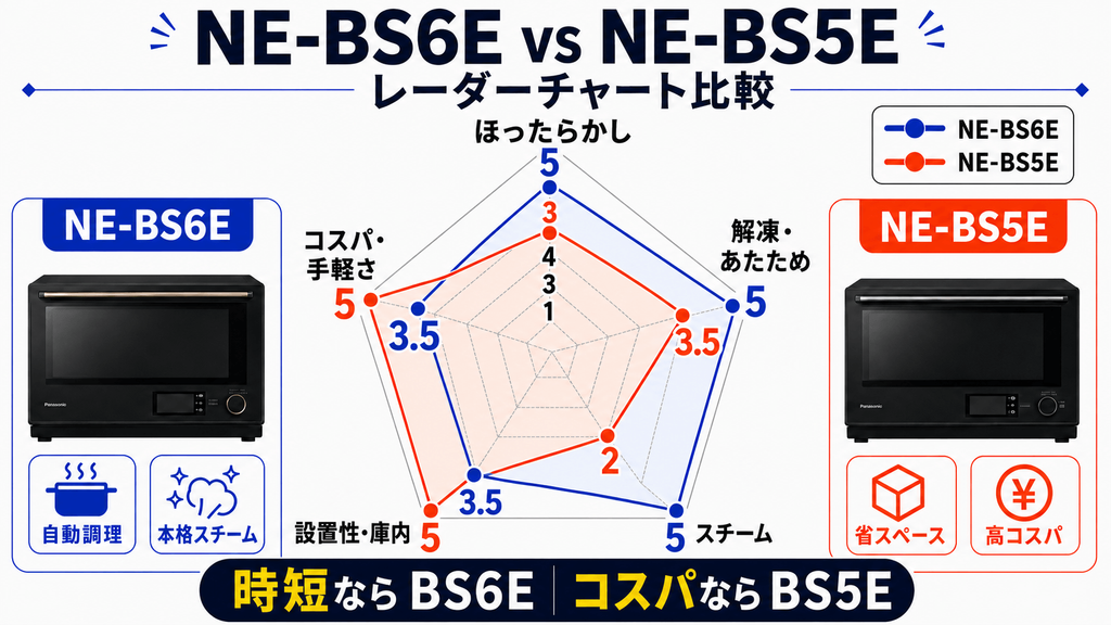 NE-BS6EとNE-BS5E レーダーチャート比較