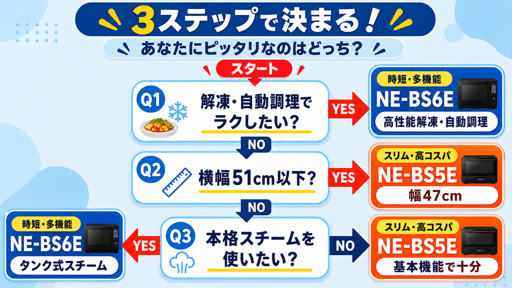 NE-BS6EとNE-BS5E YES/NO診断チャート