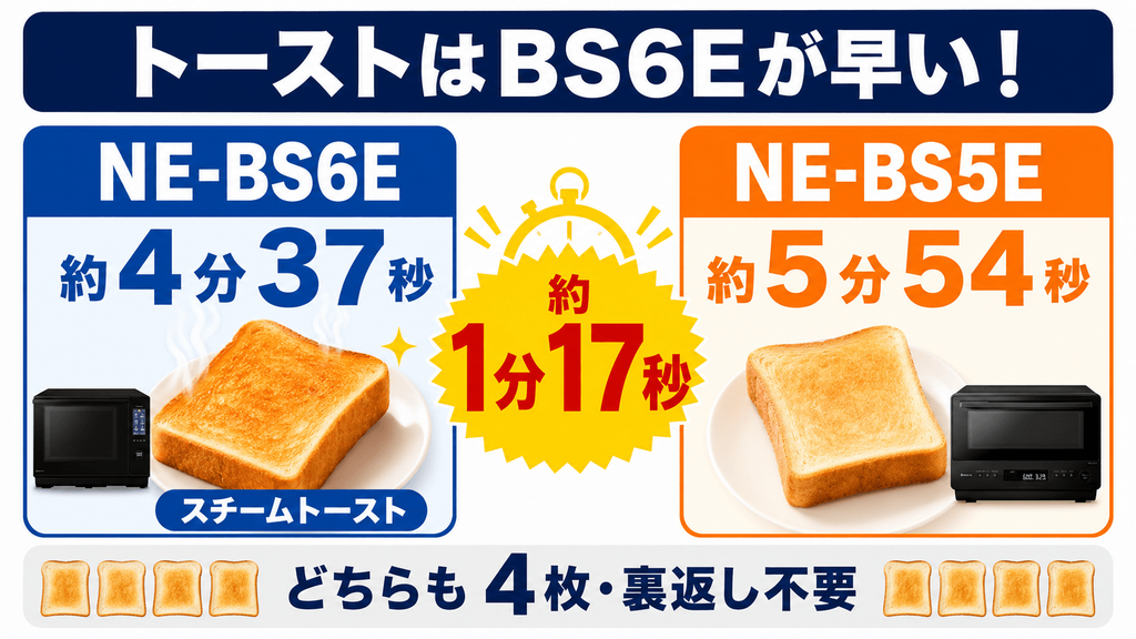 NE-BS6EとNE-BS5Eの違い トーストはNE-BS6Eが約1分17秒早い