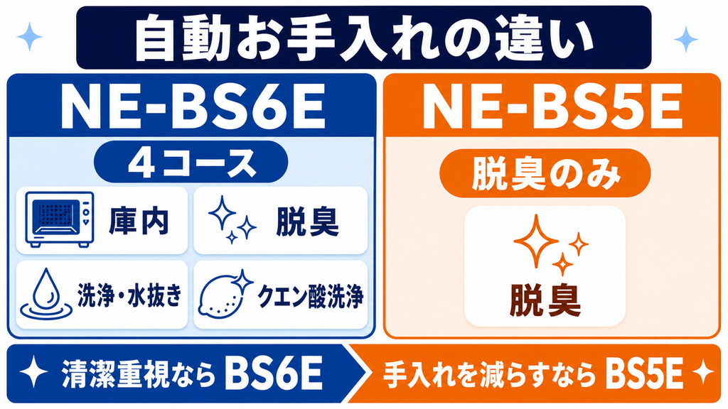 NE-BS6EとNE-BS5Eの違い 自動お手入れコースはNE-BS6Eが充実