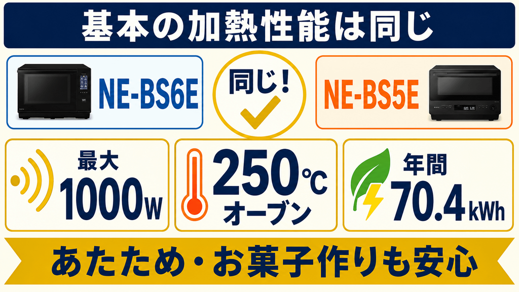 NE-BS6EとNE-BS5Eの共通機能 基本の加熱性能