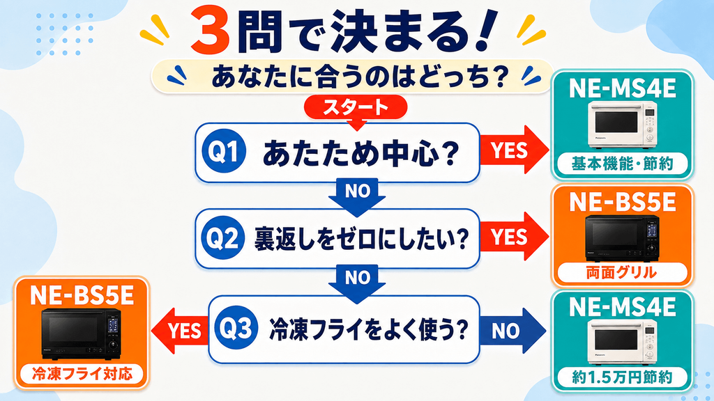 NE-BS5EとNE-MS4E YES/NO診断チャート