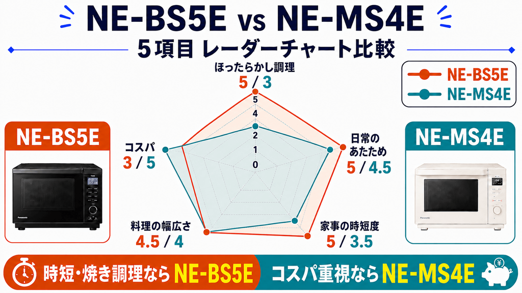 NE-BS5EとNE-MS4E レーダーチャート比較