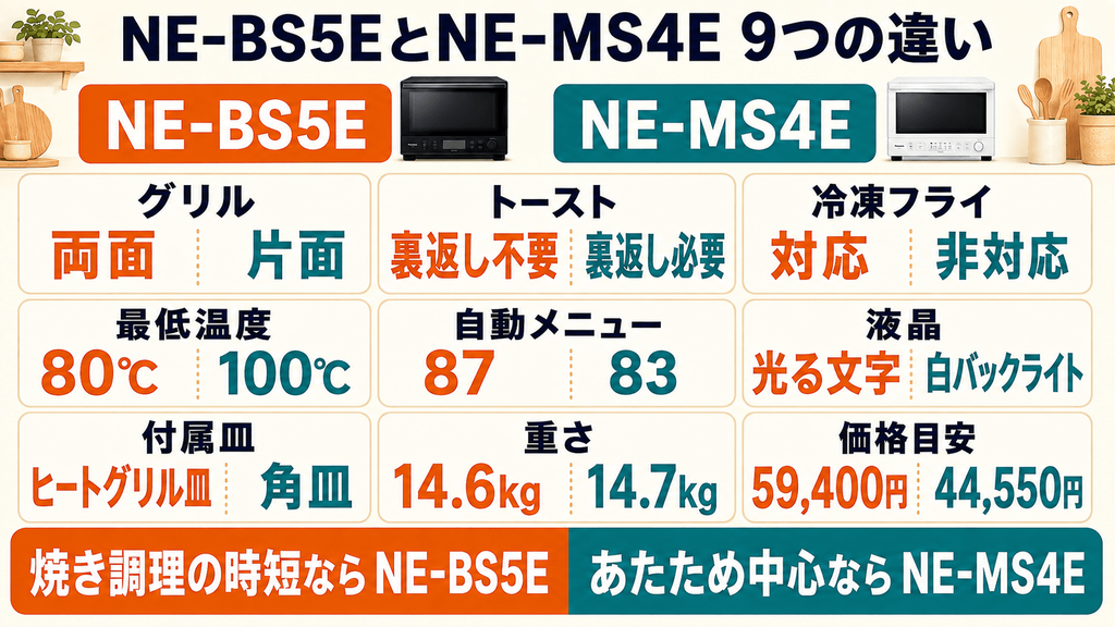 NE-BS5EとNE-MS4Eの違い比較まとめ