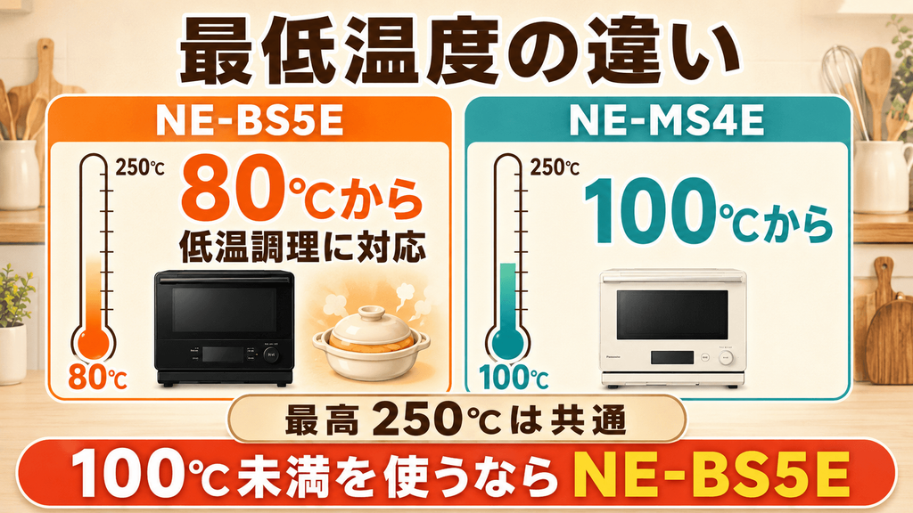 NE-BS5EとNE-MS4Eの違いを比較 最低温度:NE-BS5Eは80℃からの低温調理に対応