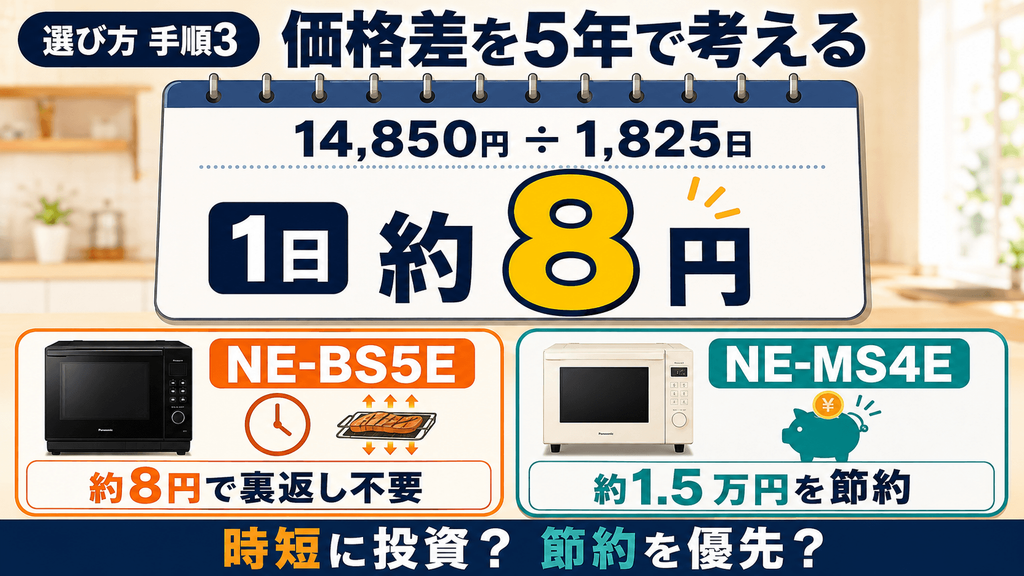 NE-BS5EとNE-MS4Eで迷ったら?あなたに合った機種を選ぶ3つの手順 手順3:約1.5万円の価格差を「使用年数」で割って判断する