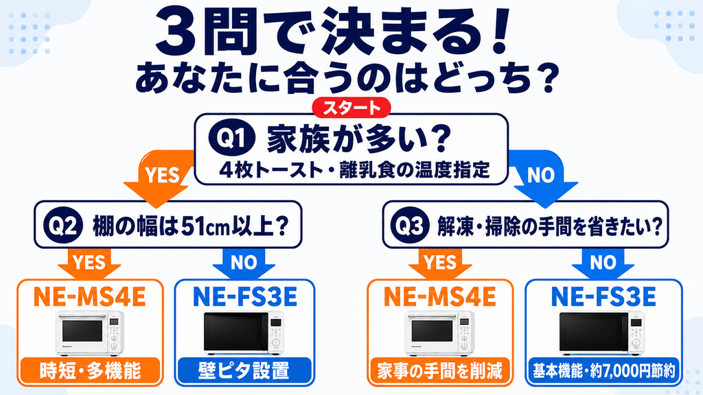 NE-MS4EとNE-FS3E YES/NO診断チャート