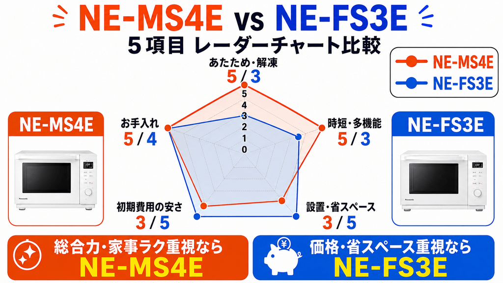 NE-MS4EとNE-FS3E レーダーチャート比較