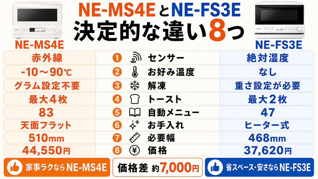 NE-MS4EとNE-FS3Eの決定的な違い8つを比較