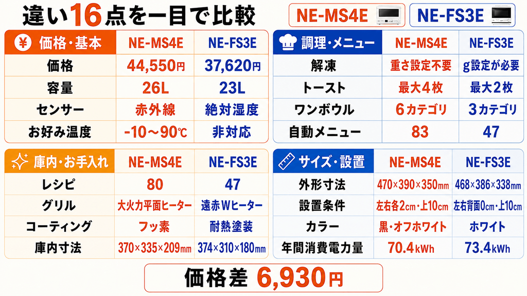 NE-MS4EとNE-FS3Eの違い比較 一覧表