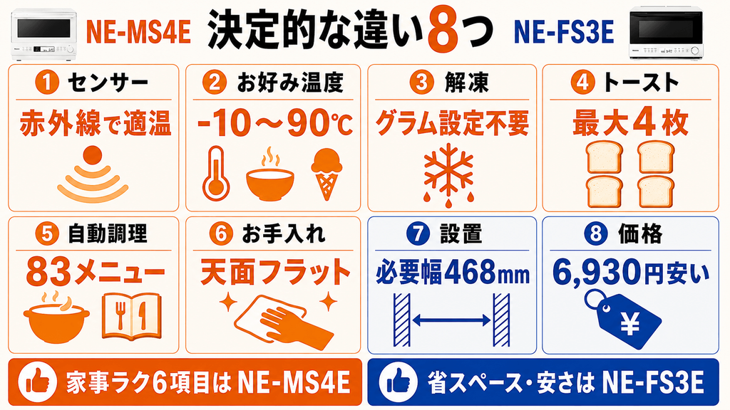 NE-MS4EとNE-FS3Eの決定的な違い8つを詳しく解説
