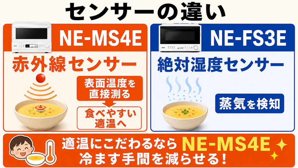 NE-MS4EとNE-FS3Eの決定的な違い センサーの違い