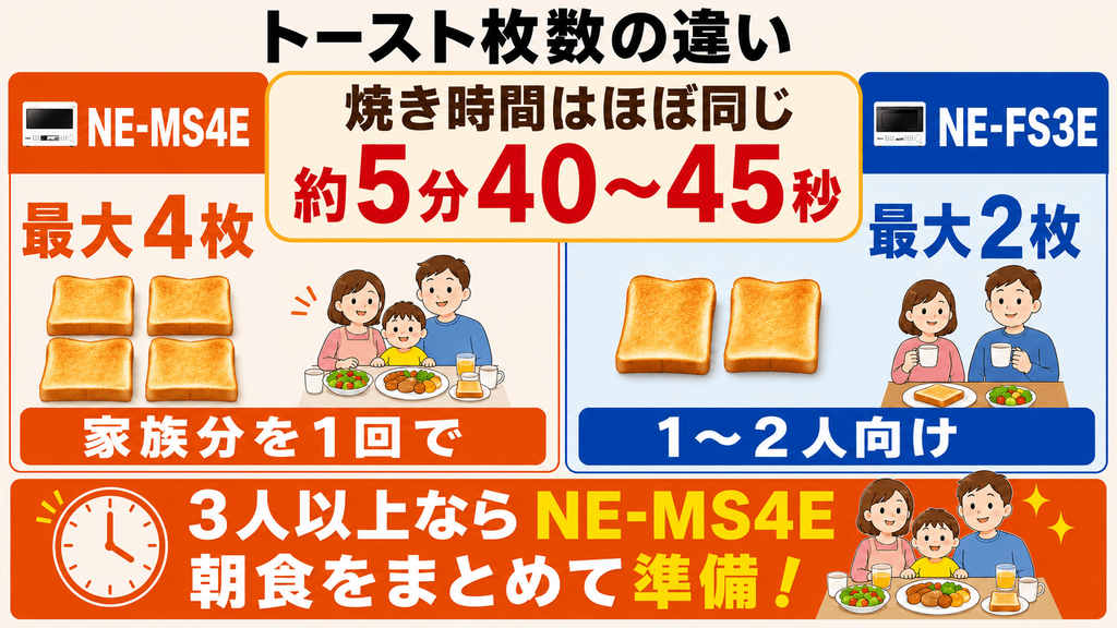 NE-MS4EとNE-FS3Eの決定的な違い トースト枚数