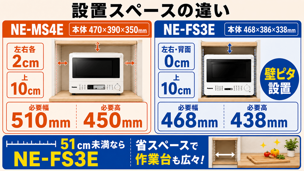 NE-MS4EとNE-FS3Eの決定的な違い 設置スペース