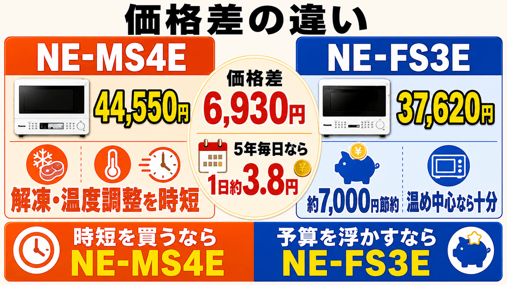 NE-MS4EとNE-FS3Eの決定的な違い 価格差