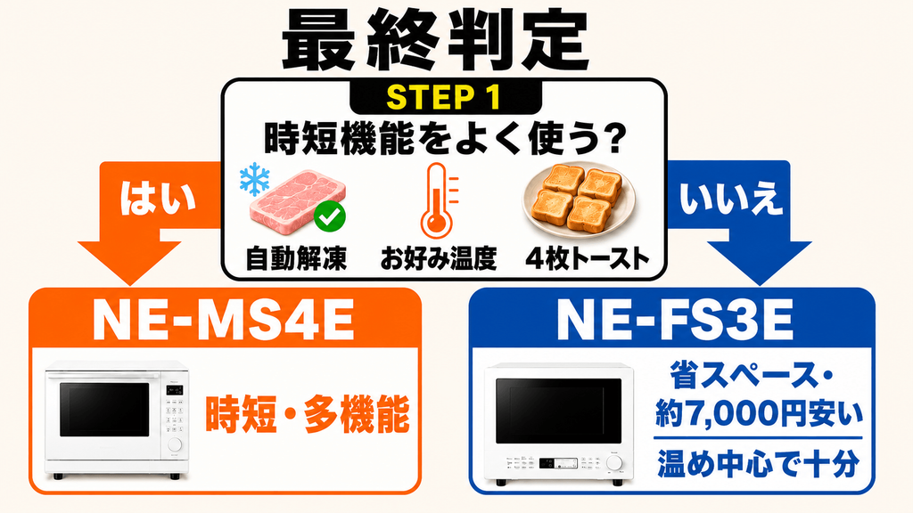 まとめ:時短・多機能ならNE-MS4E、省スペース・安さならNE-FS3E