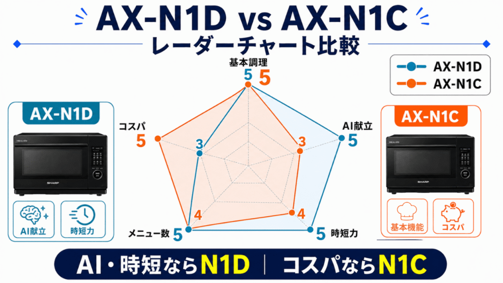 AX-N1DとAX-N1Cレーダーチャート比較表