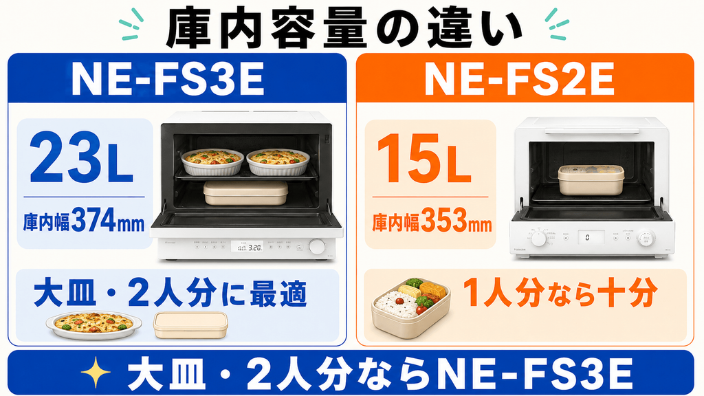 NE-FS3EとNE-FS2Eの違いを比較 容量