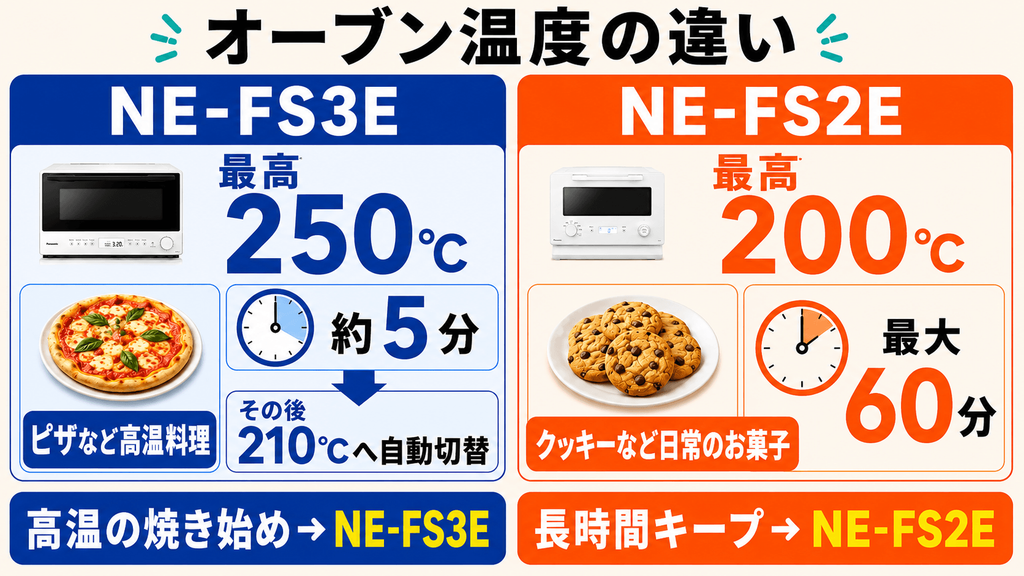 NE-FS3EとNE-FS2Eの違いを比較 オーブン料理