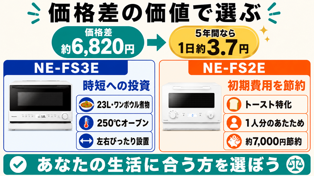 NE-FS3EとNE-FS2E 価格差約6,820円を払ってNE-FS3Eを買う価値はある?
