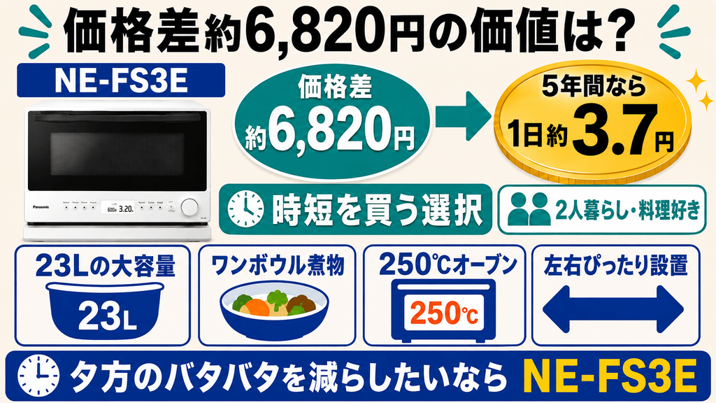 NE-FS3EとNE-FS2Eの価格差約6,820円を払ってNE-FS3Eを買う価値はある? 価格差を払う価値がある人