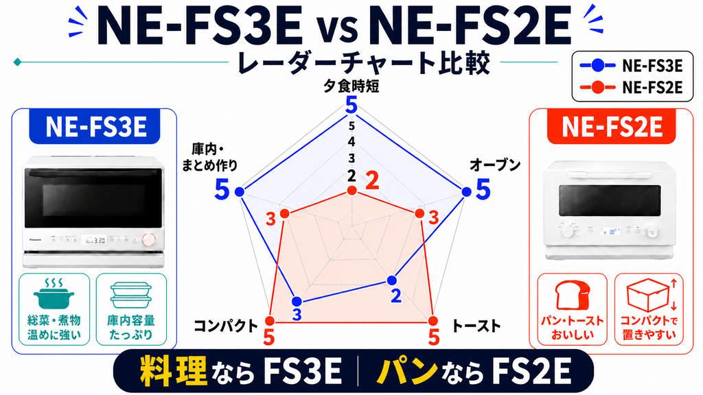 NE-FS3EとNE-FS2E レーダーチャート比較
