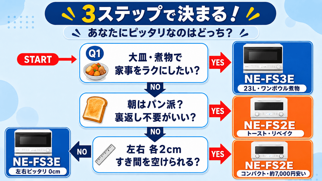 NE-FS3EとNE-FS2E YES/NO診断チャート