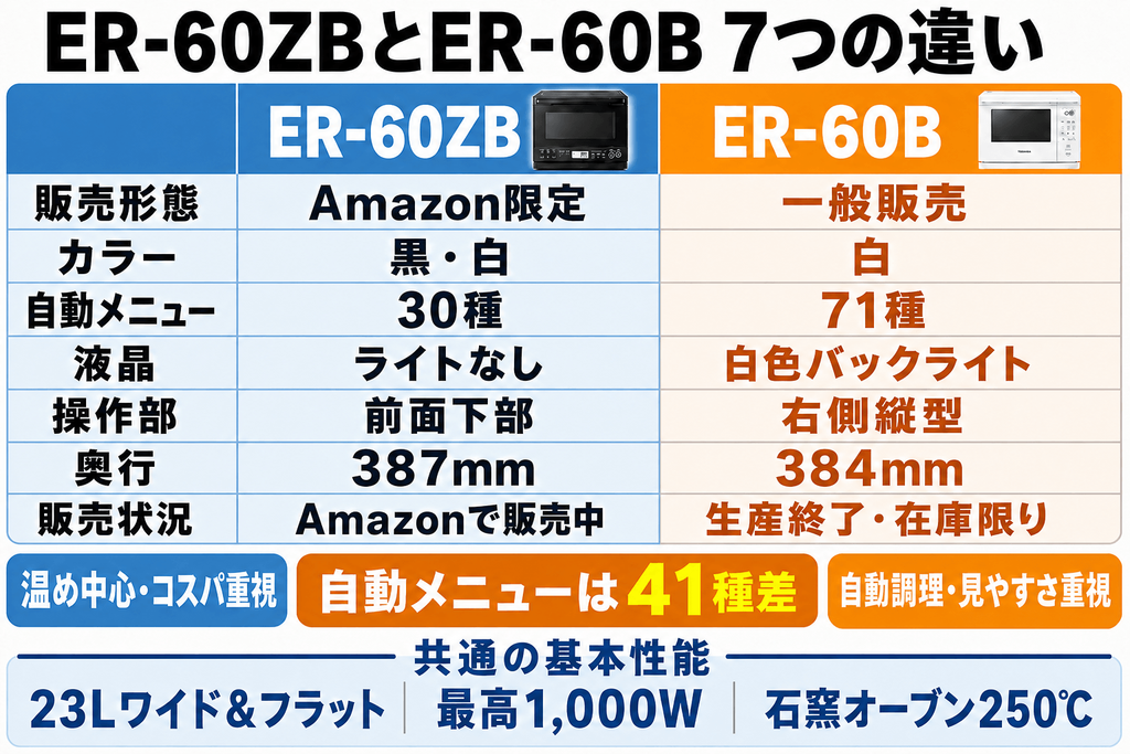 ER-60ZBとER-60Bの違い比較まとめ